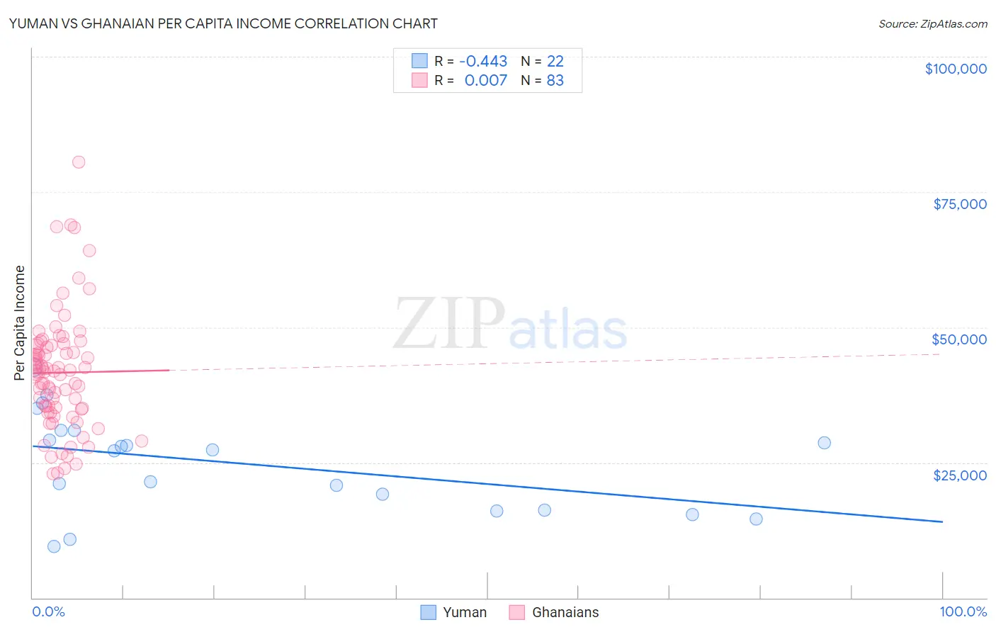 Yuman vs Ghanaian Per Capita Income