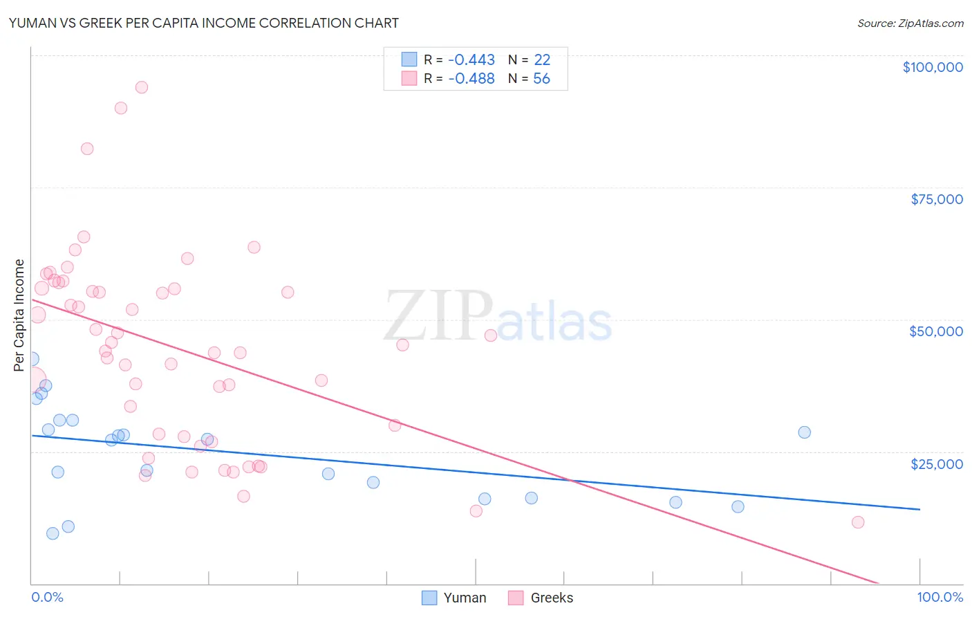 Yuman vs Greek Per Capita Income