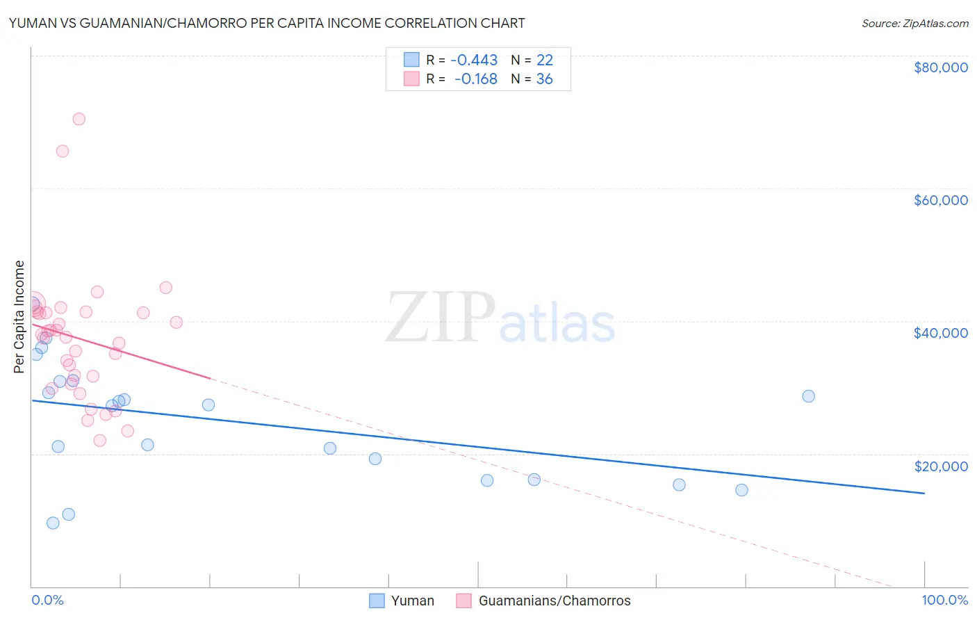 Yuman vs Guamanian/Chamorro Per Capita Income