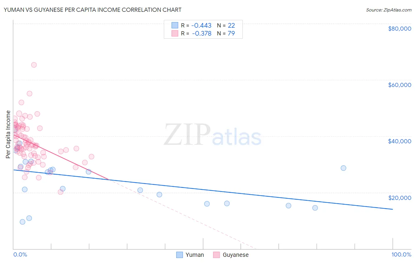 Yuman vs Guyanese Per Capita Income