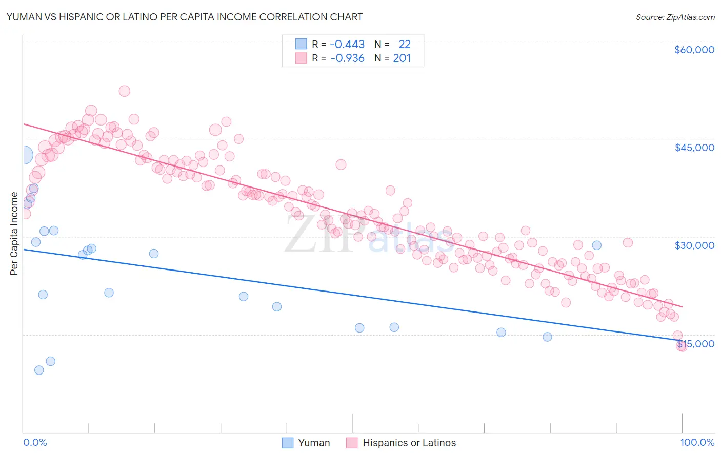 Yuman vs Hispanic or Latino Per Capita Income