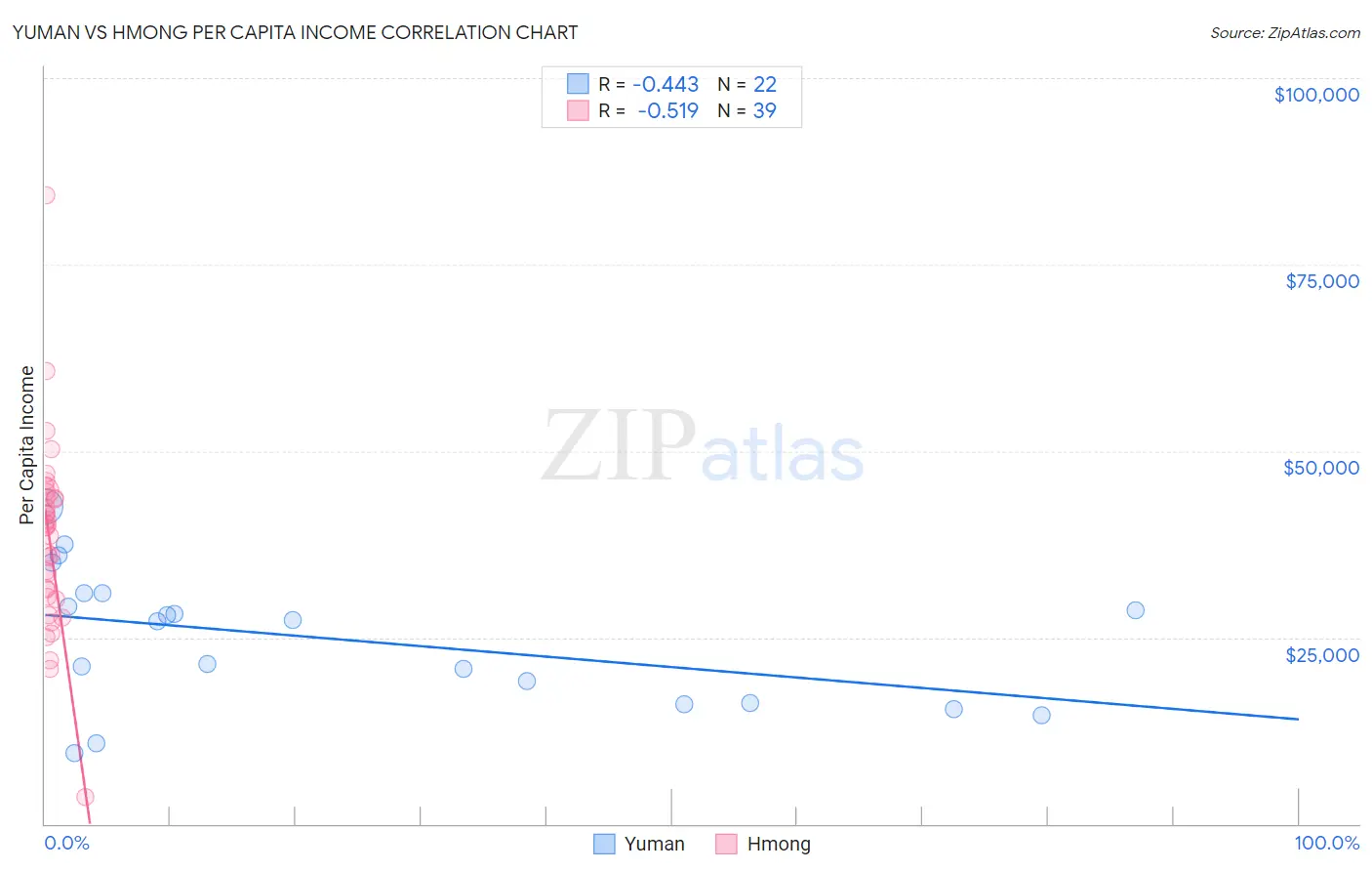 Yuman vs Hmong Per Capita Income