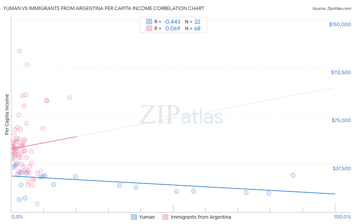 Yuman vs Immigrants from Argentina Per Capita Income