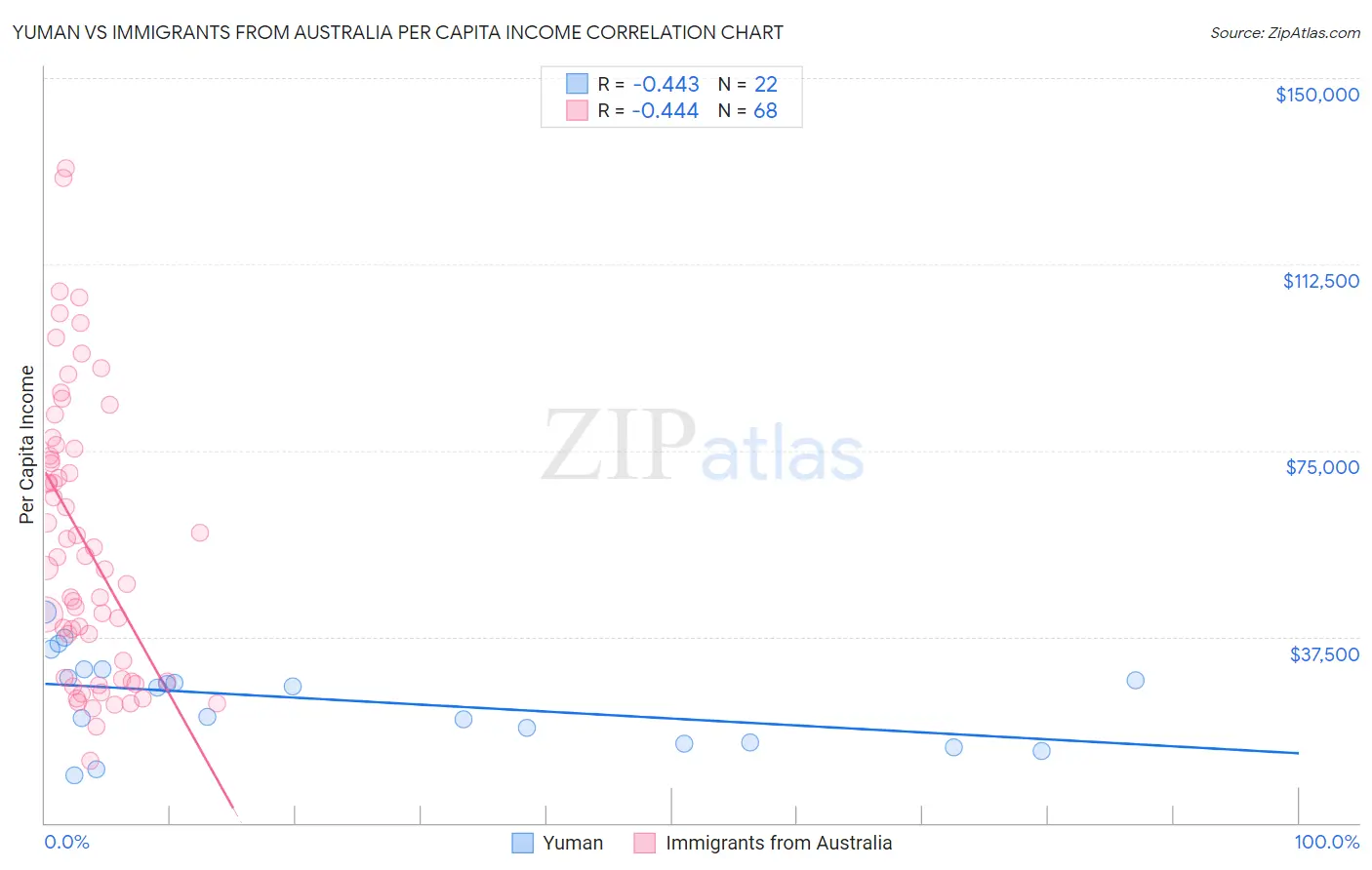 Yuman vs Immigrants from Australia Per Capita Income