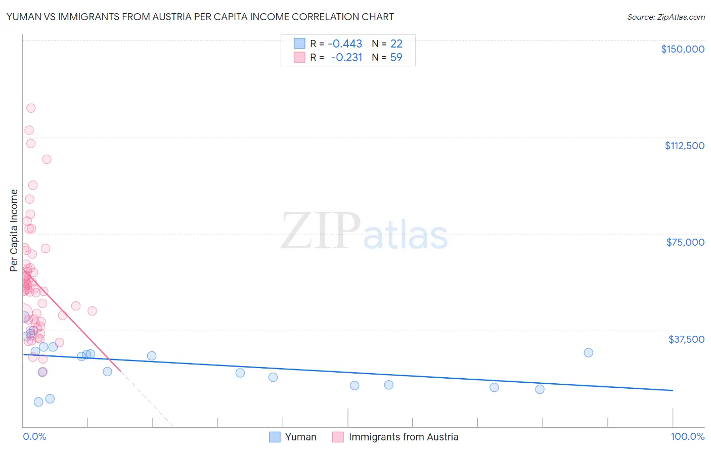 Yuman vs Immigrants from Austria Per Capita Income