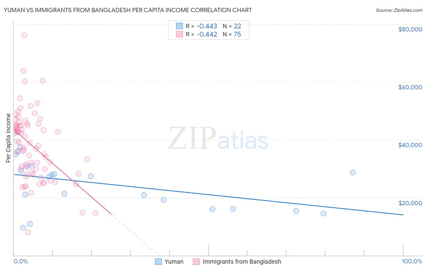 Yuman vs Immigrants from Bangladesh Per Capita Income