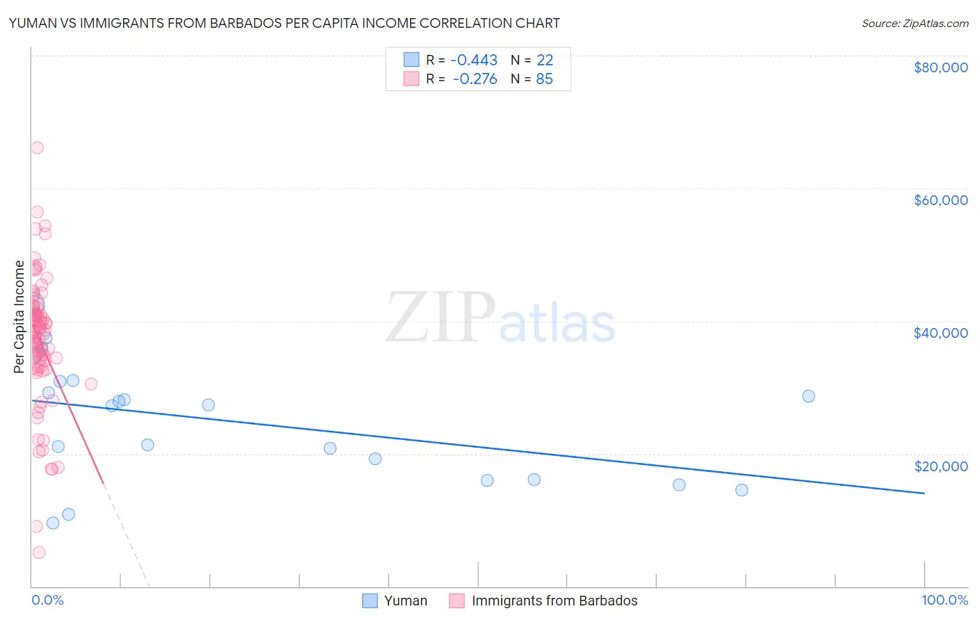 Yuman vs Immigrants from Barbados Per Capita Income
