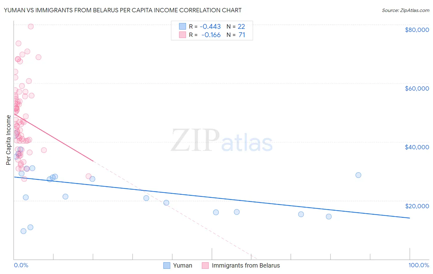 Yuman vs Immigrants from Belarus Per Capita Income