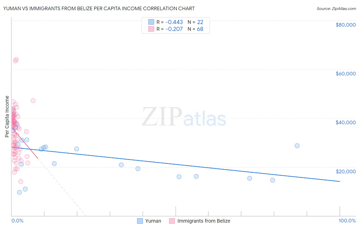 Yuman vs Immigrants from Belize Per Capita Income
