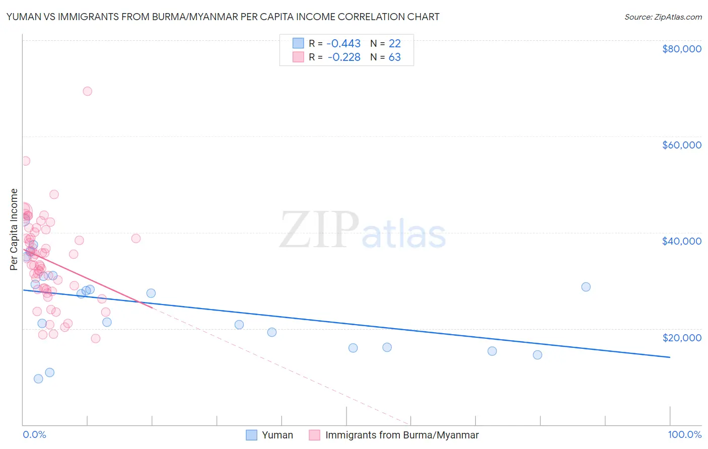 Yuman vs Immigrants from Burma/Myanmar Per Capita Income