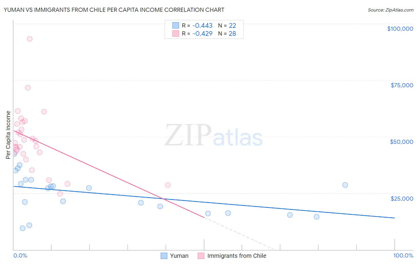 Yuman vs Immigrants from Chile Per Capita Income