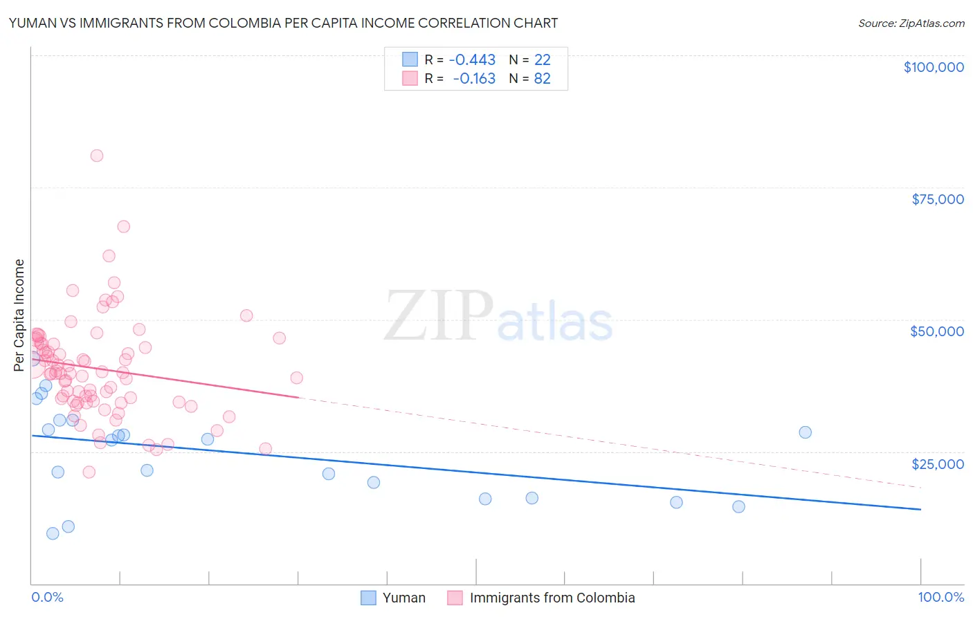 Yuman vs Immigrants from Colombia Per Capita Income