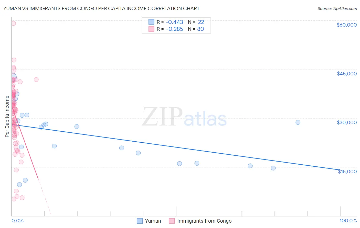 Yuman vs Immigrants from Congo Per Capita Income