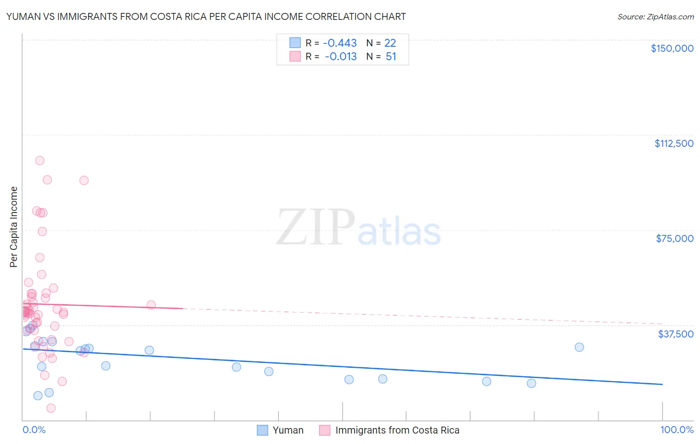 Yuman vs Immigrants from Costa Rica Per Capita Income