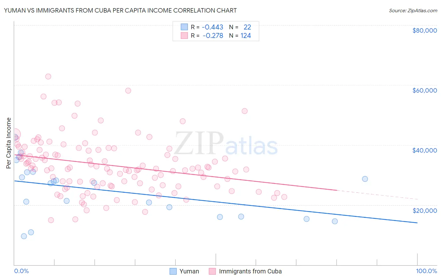Yuman vs Immigrants from Cuba Per Capita Income