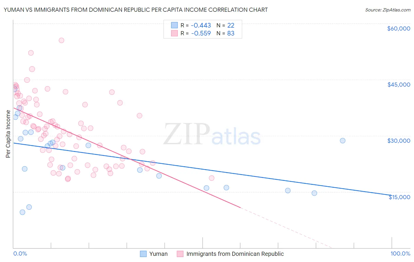 Yuman vs Immigrants from Dominican Republic Per Capita Income