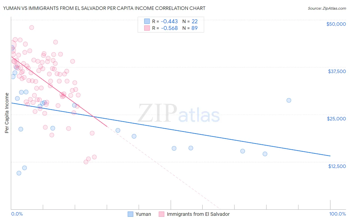 Yuman vs Immigrants from El Salvador Per Capita Income