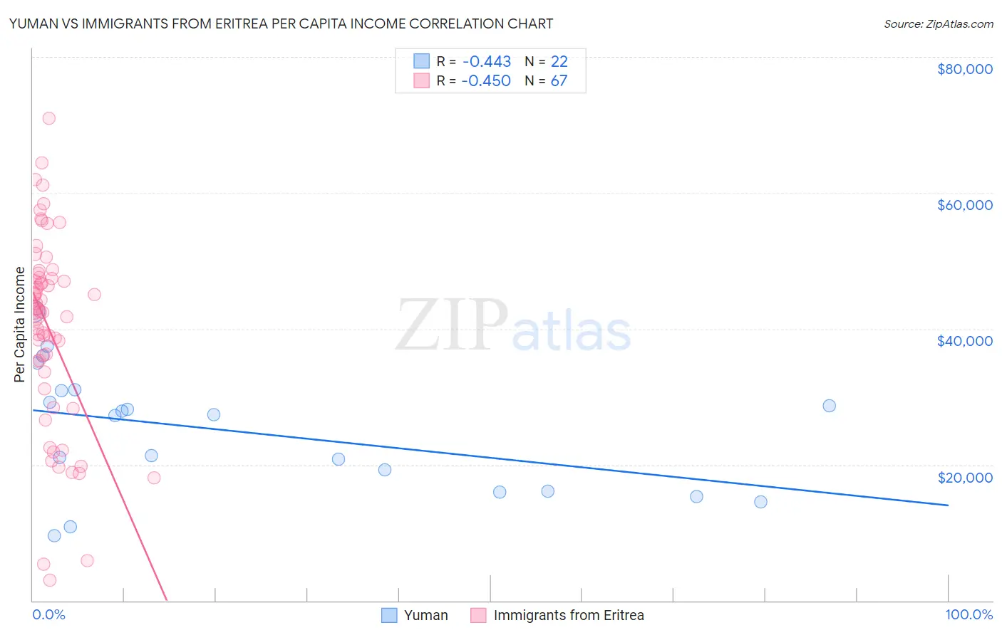 Yuman vs Immigrants from Eritrea Per Capita Income