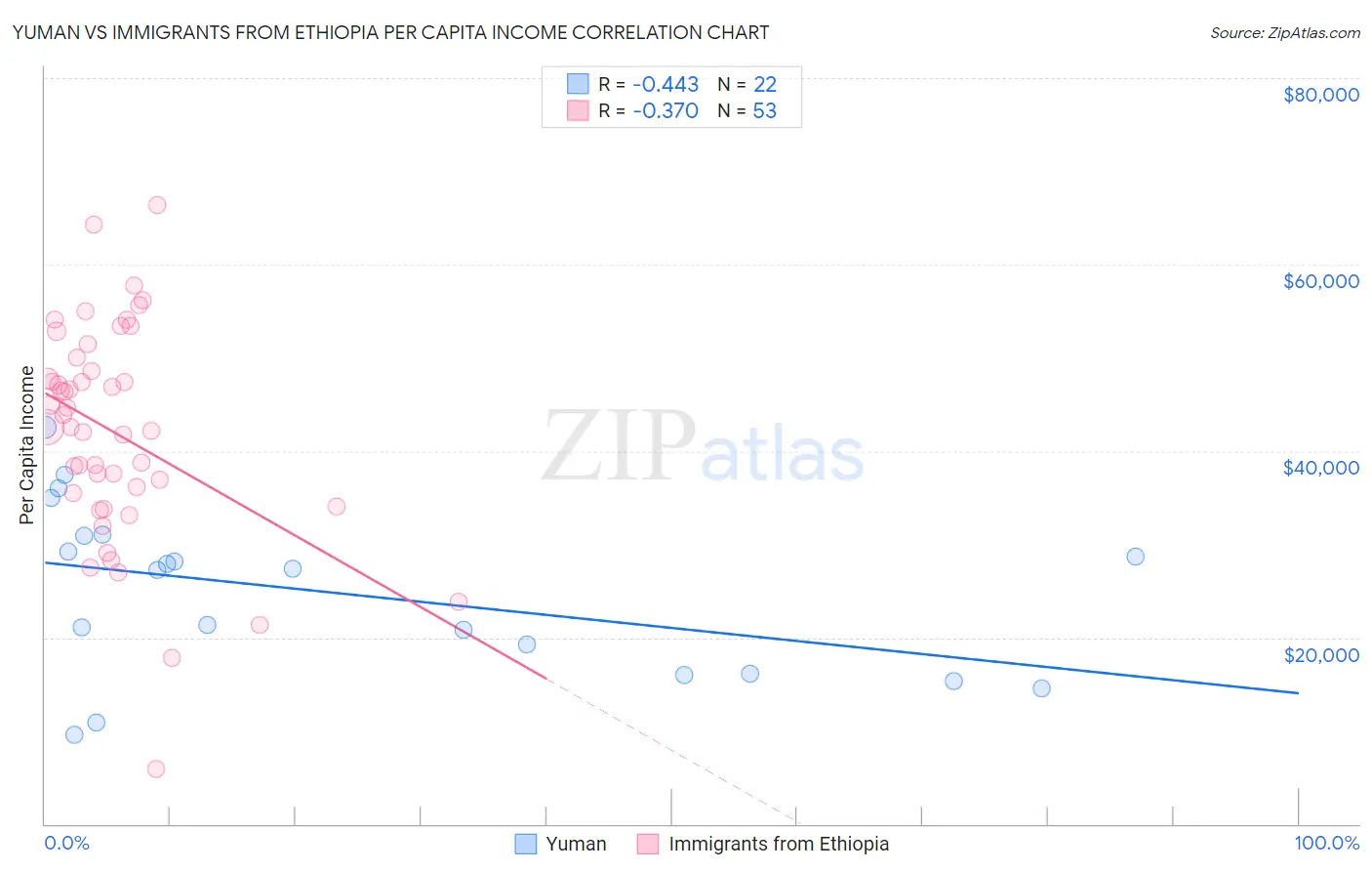 Yuman vs Immigrants from Ethiopia Per Capita Income
