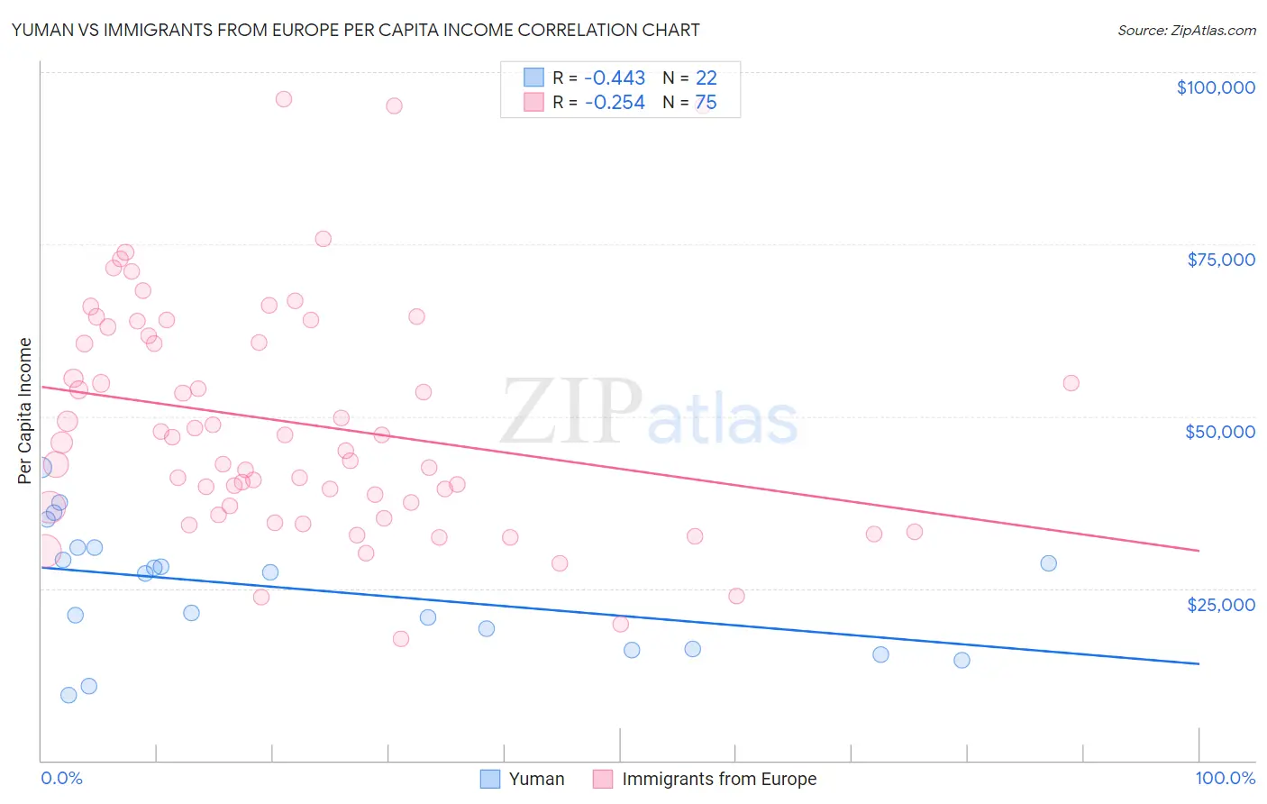Yuman vs Immigrants from Europe Per Capita Income