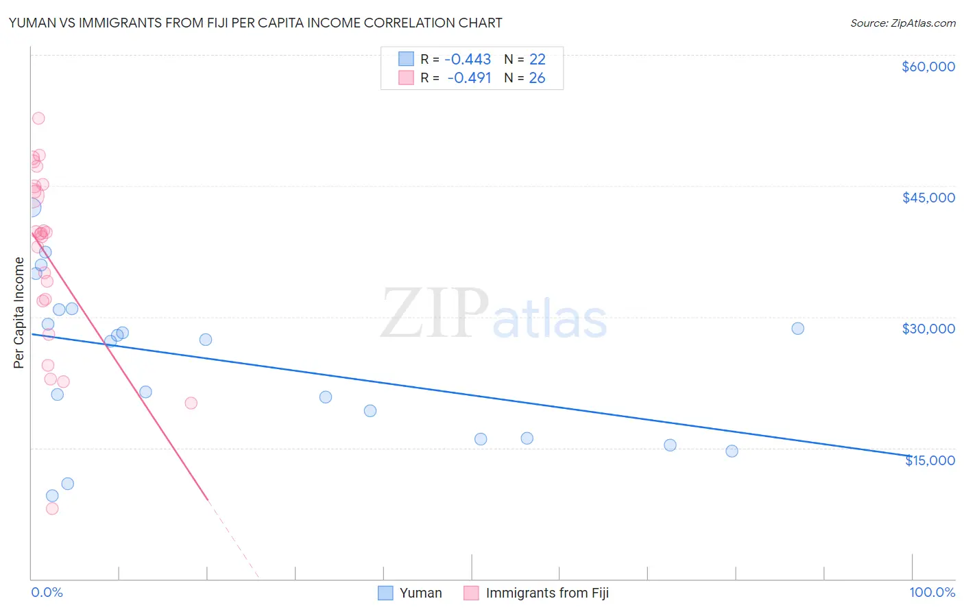 Yuman vs Immigrants from Fiji Per Capita Income
