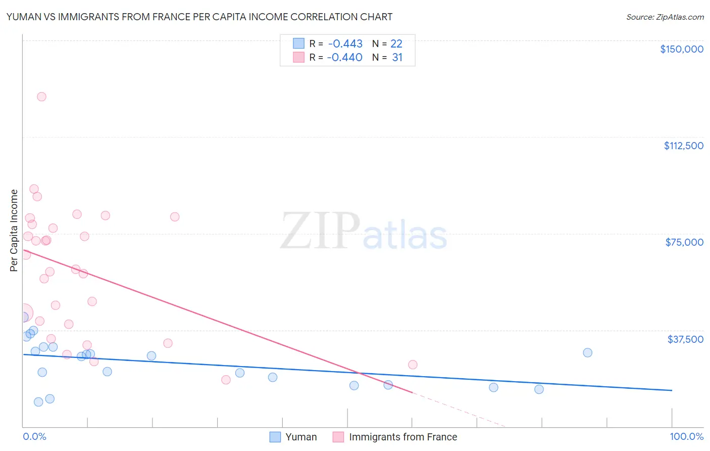 Yuman vs Immigrants from France Per Capita Income