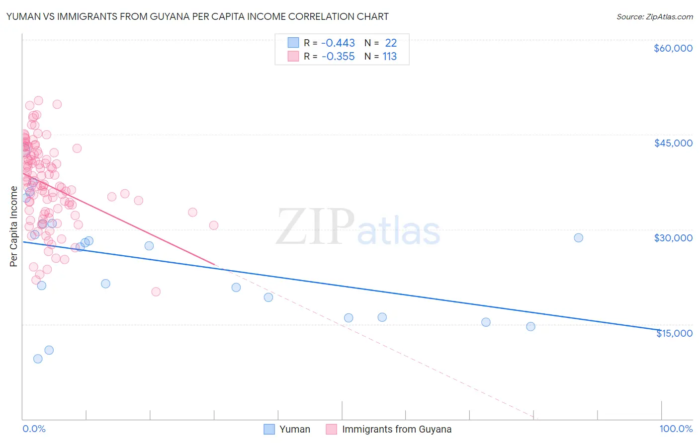 Yuman vs Immigrants from Guyana Per Capita Income