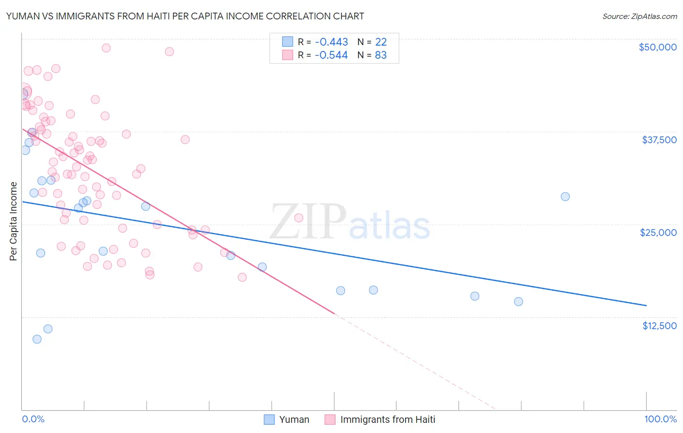 Yuman vs Immigrants from Haiti Per Capita Income