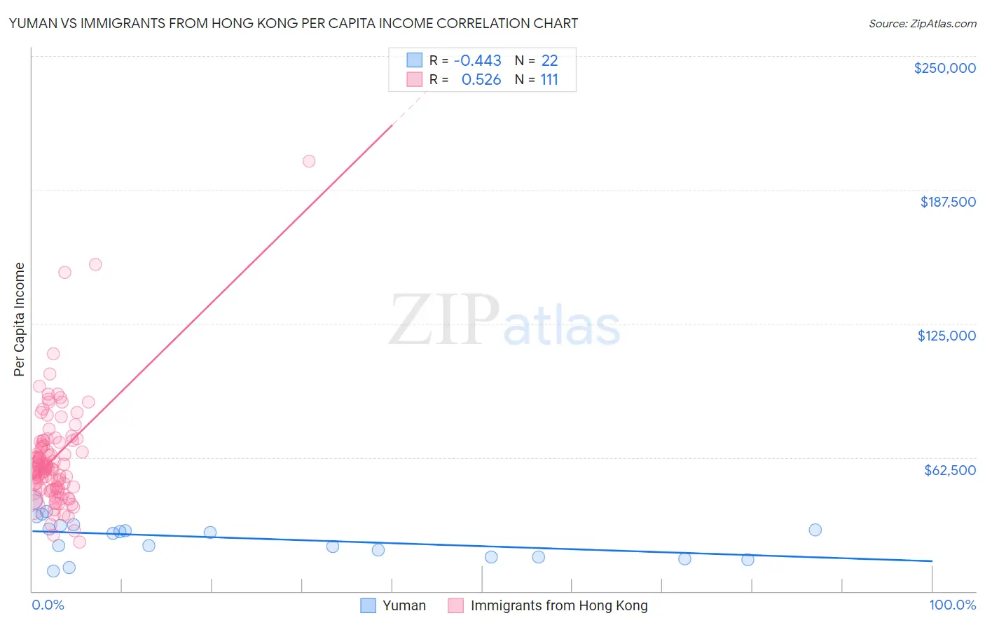 Yuman vs Immigrants from Hong Kong Per Capita Income