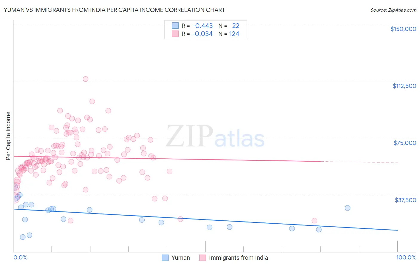 Yuman vs Immigrants from India Per Capita Income