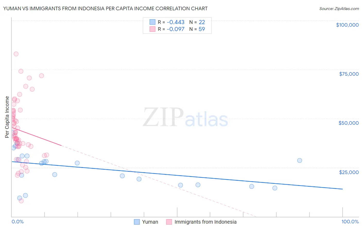 Yuman vs Immigrants from Indonesia Per Capita Income