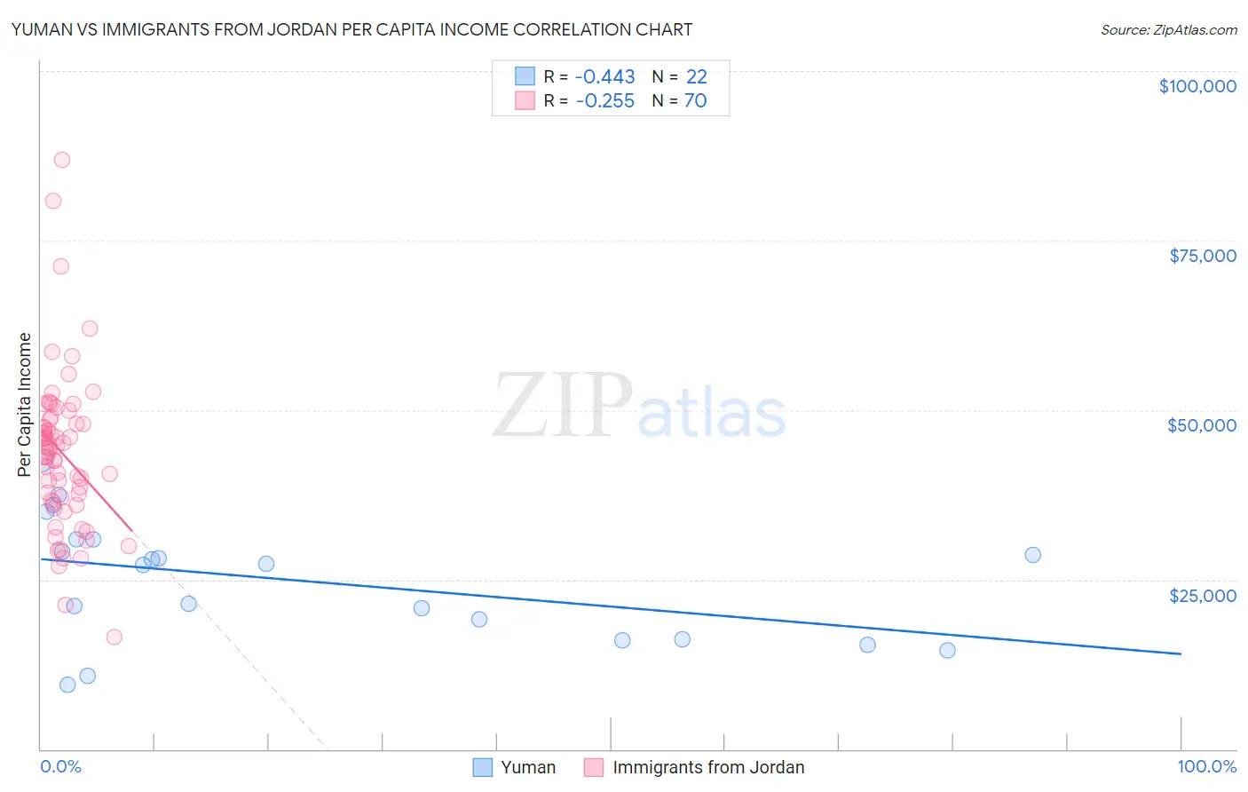 Yuman vs Immigrants from Jordan Per Capita Income