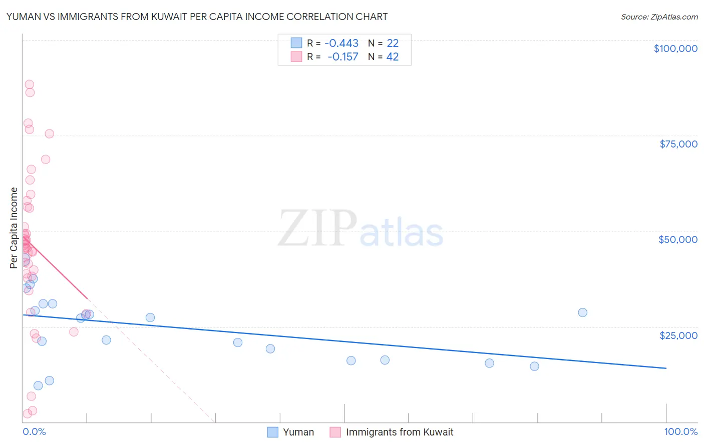 Yuman vs Immigrants from Kuwait Per Capita Income
