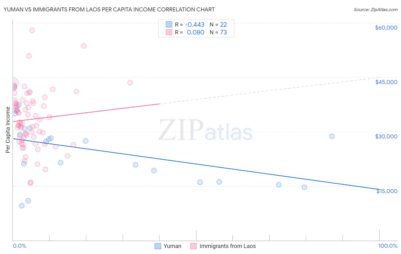 Yuman vs Immigrants from Laos Per Capita Income