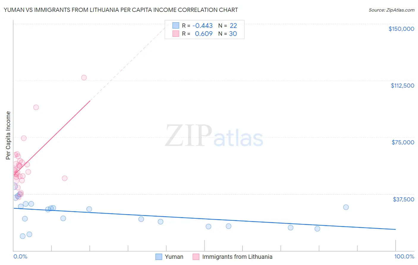 Yuman vs Immigrants from Lithuania Per Capita Income