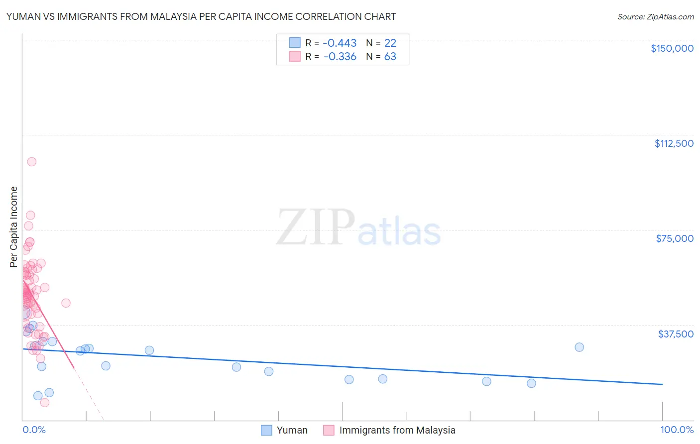 Yuman vs Immigrants from Malaysia Per Capita Income