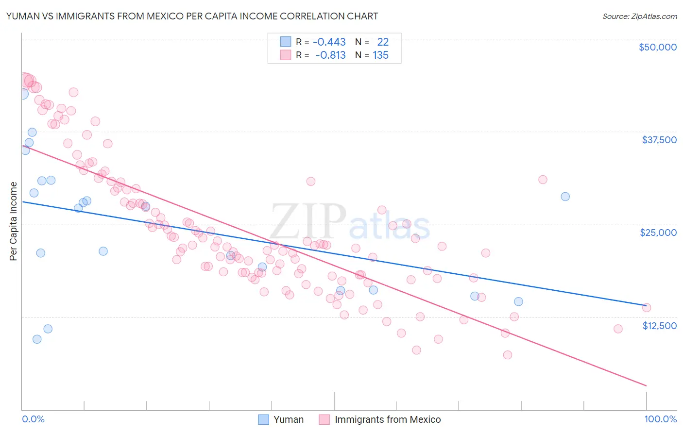 Yuman vs Immigrants from Mexico Per Capita Income