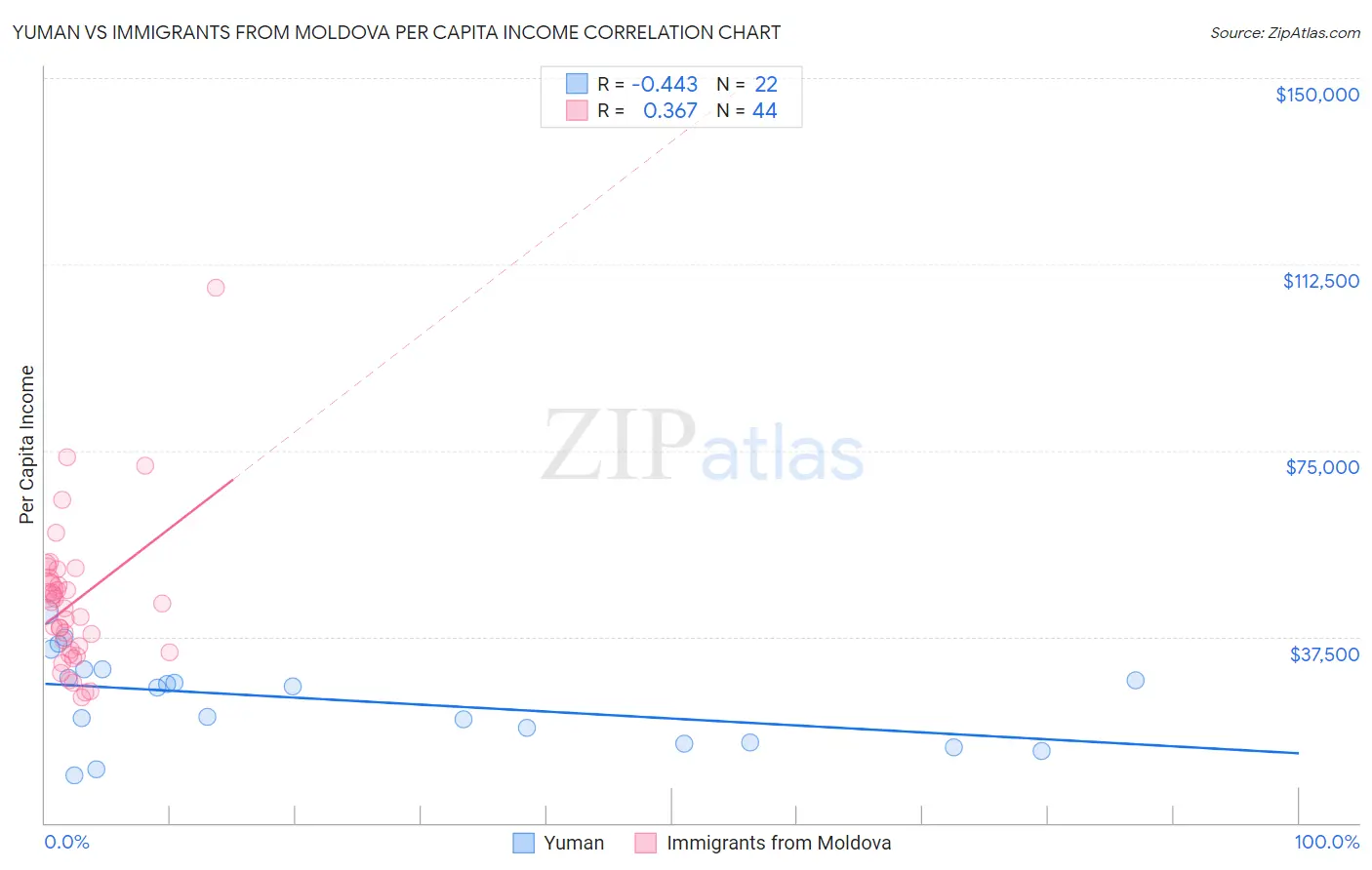 Yuman vs Immigrants from Moldova Per Capita Income