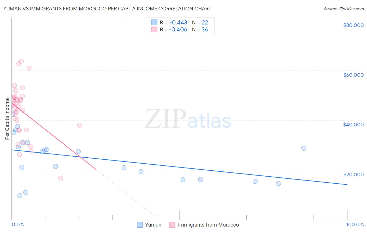 Yuman vs Immigrants from Morocco Per Capita Income