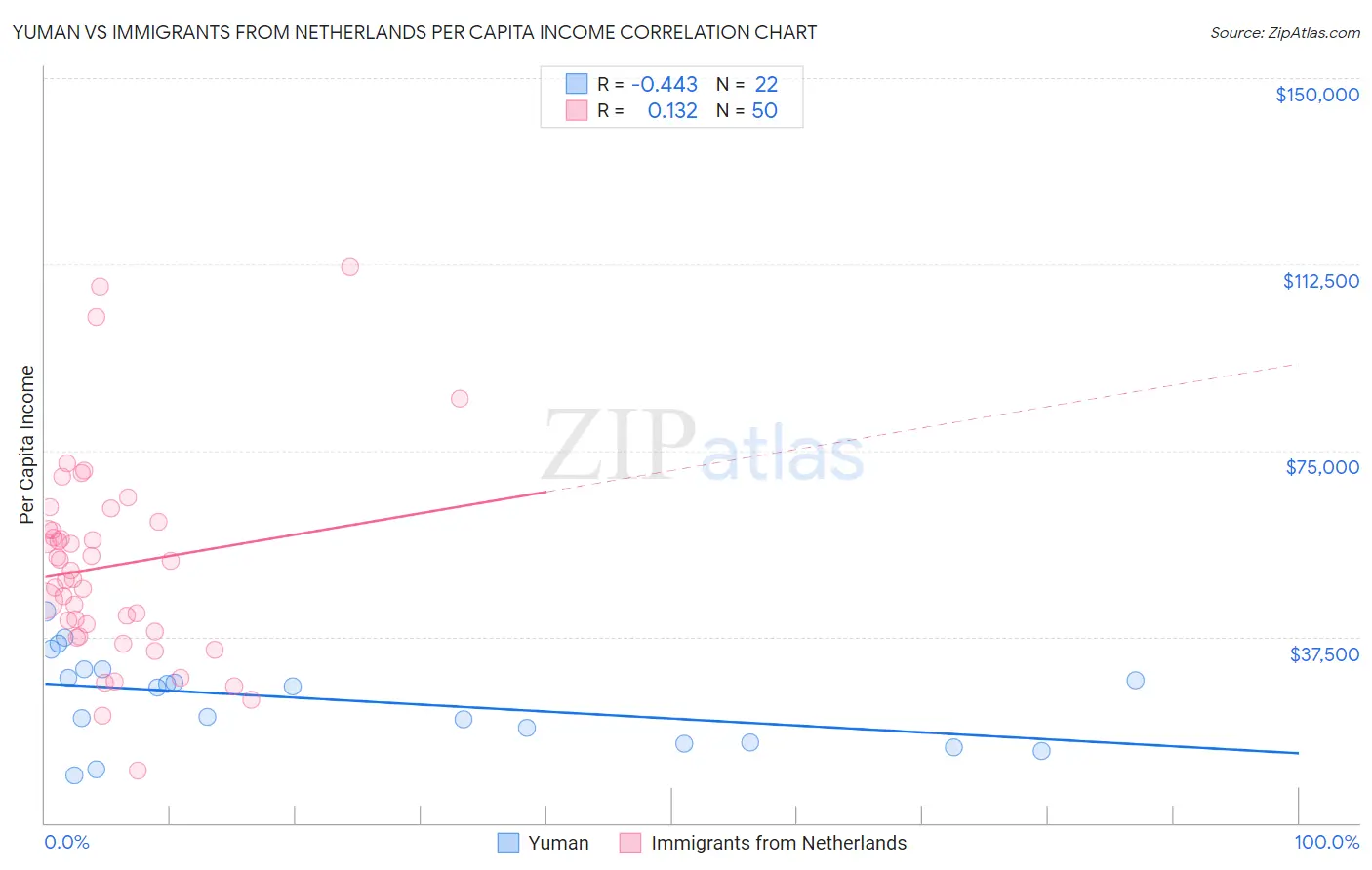 Yuman vs Immigrants from Netherlands Per Capita Income