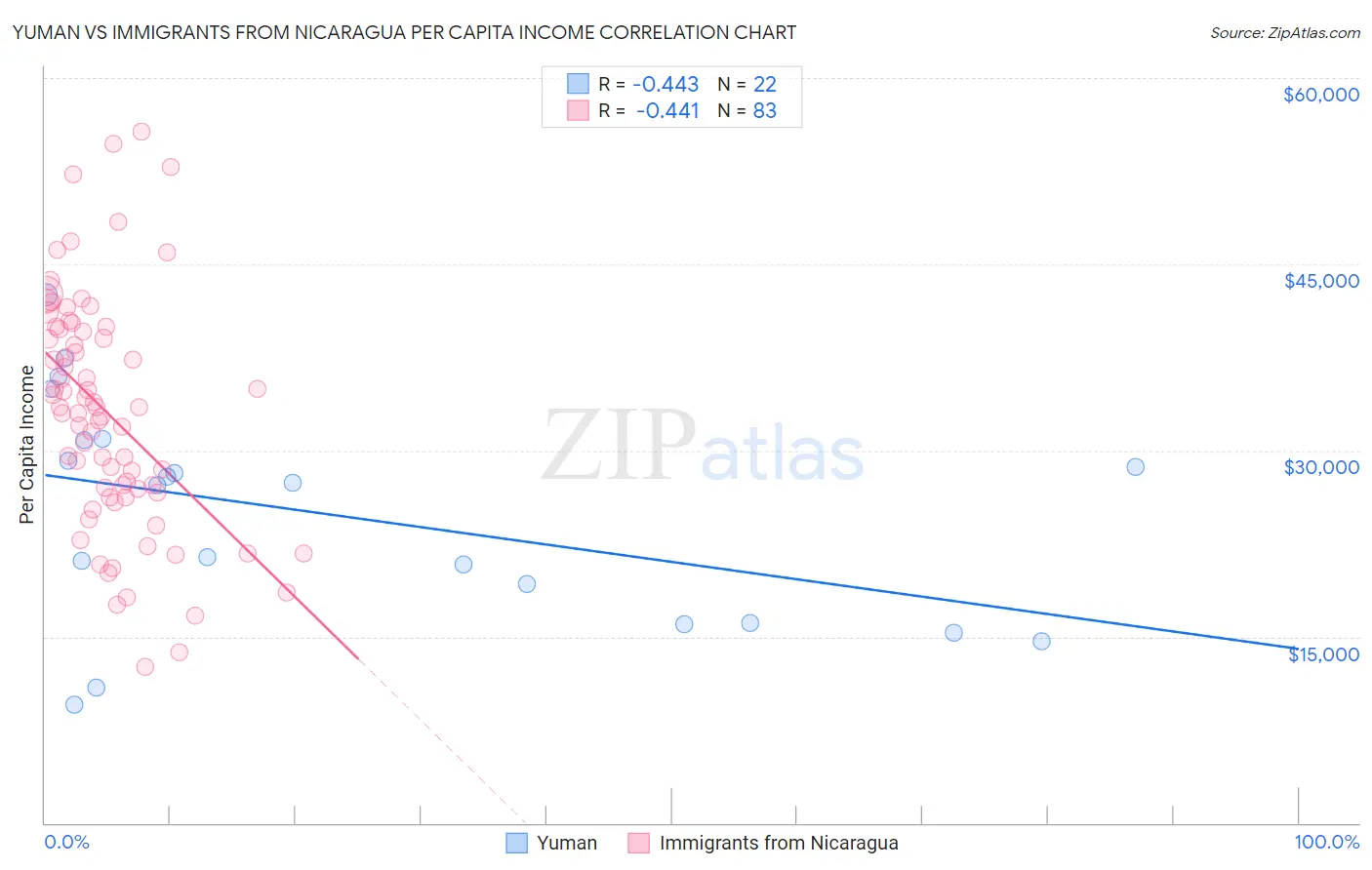 Yuman vs Immigrants from Nicaragua Per Capita Income