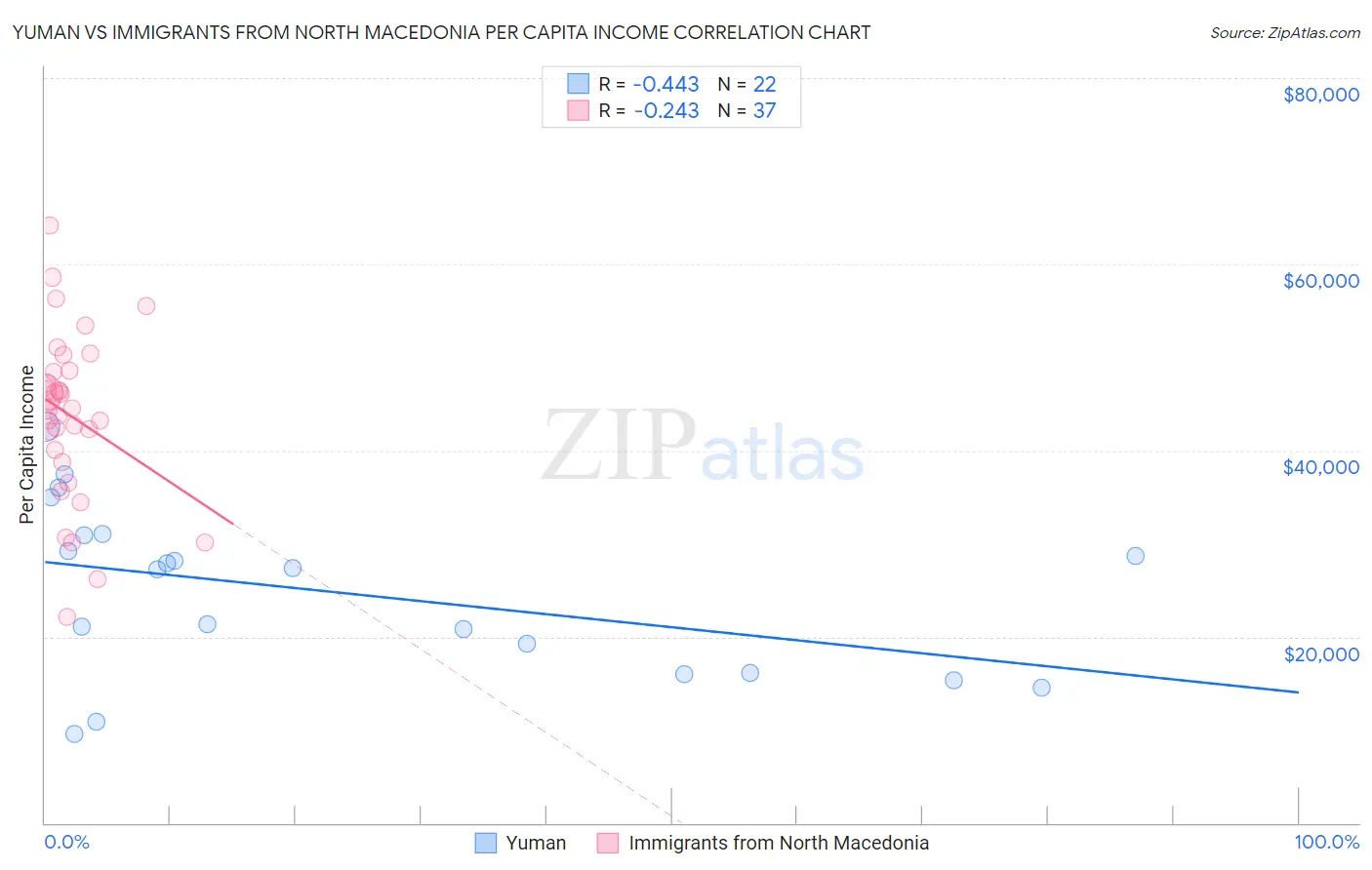 Yuman vs Immigrants from North Macedonia Per Capita Income