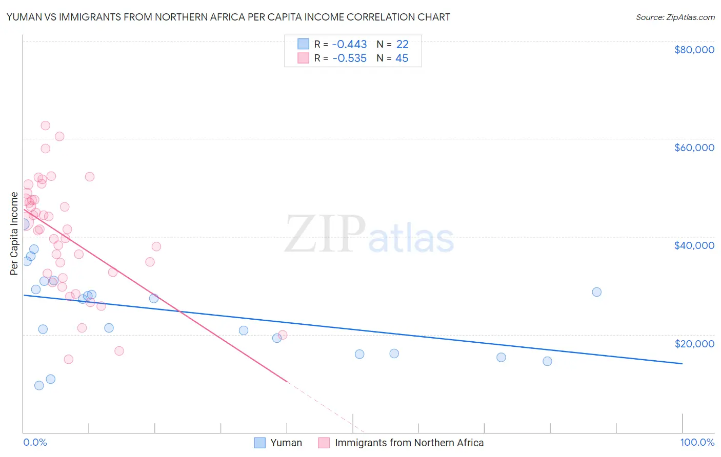 Yuman vs Immigrants from Northern Africa Per Capita Income