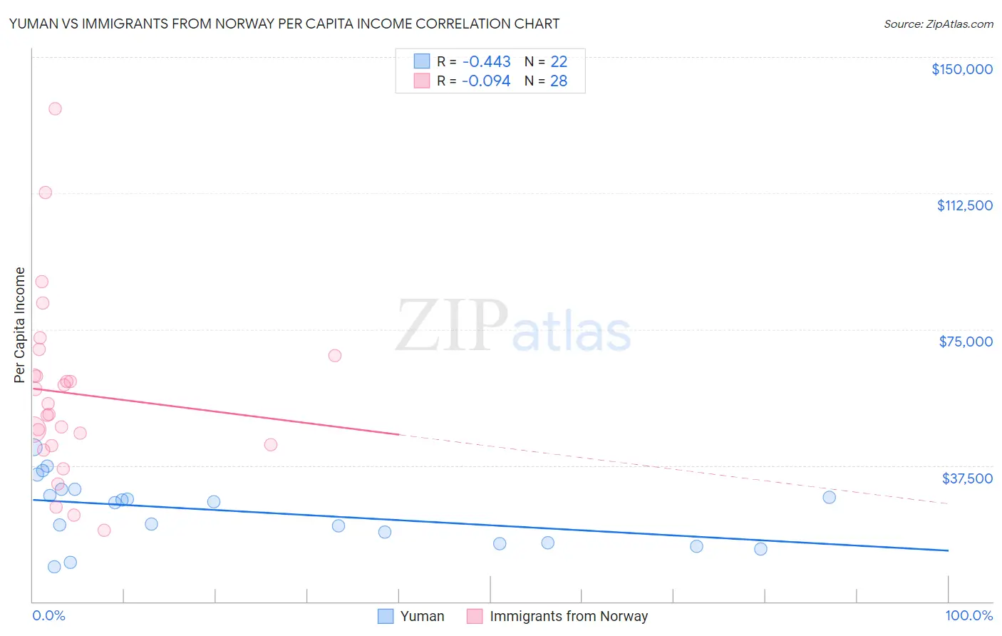 Yuman vs Immigrants from Norway Per Capita Income