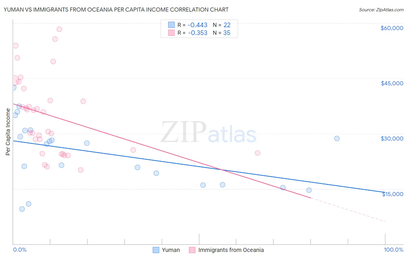 Yuman vs Immigrants from Oceania Per Capita Income