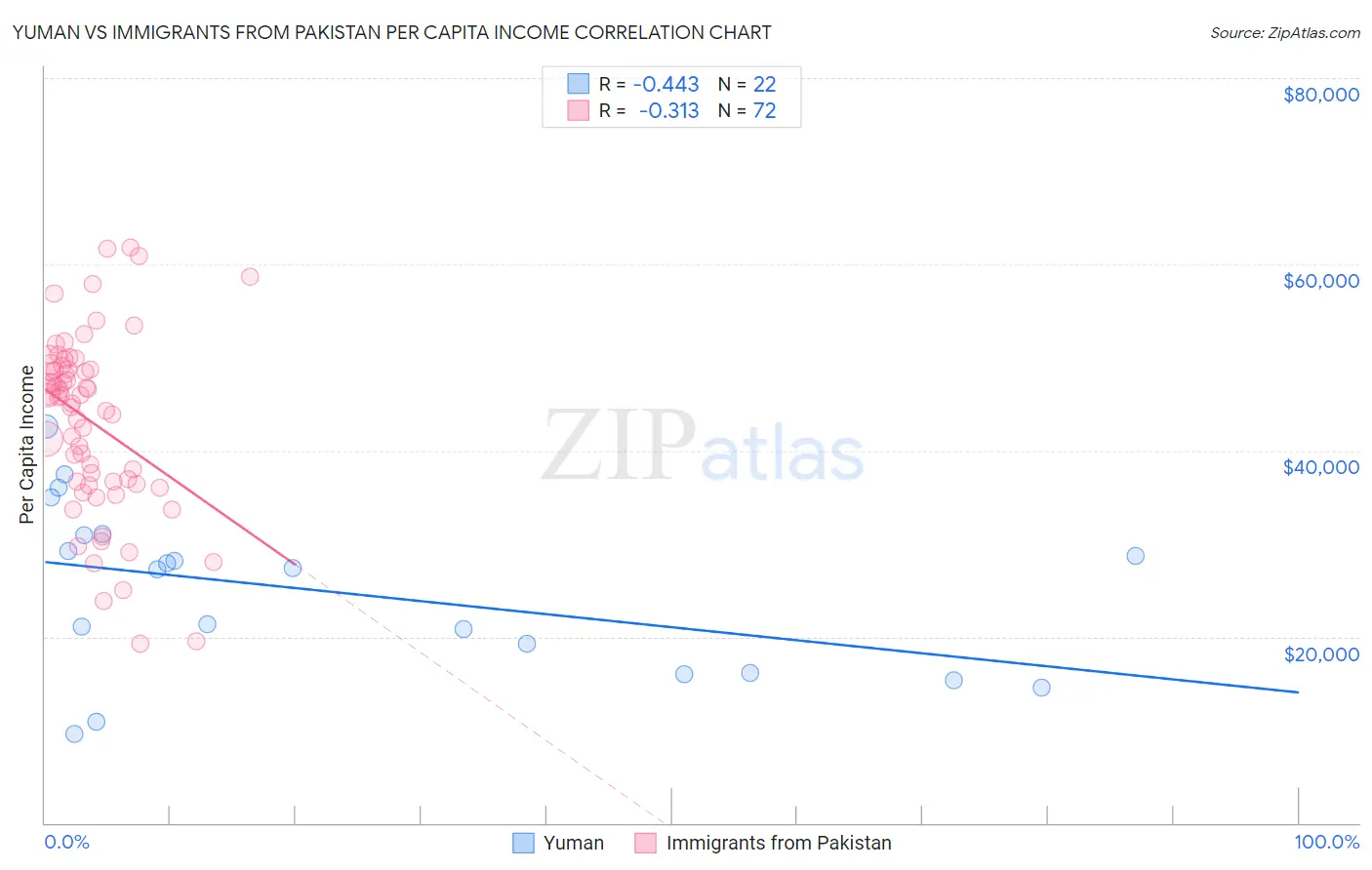 Yuman vs Immigrants from Pakistan Per Capita Income