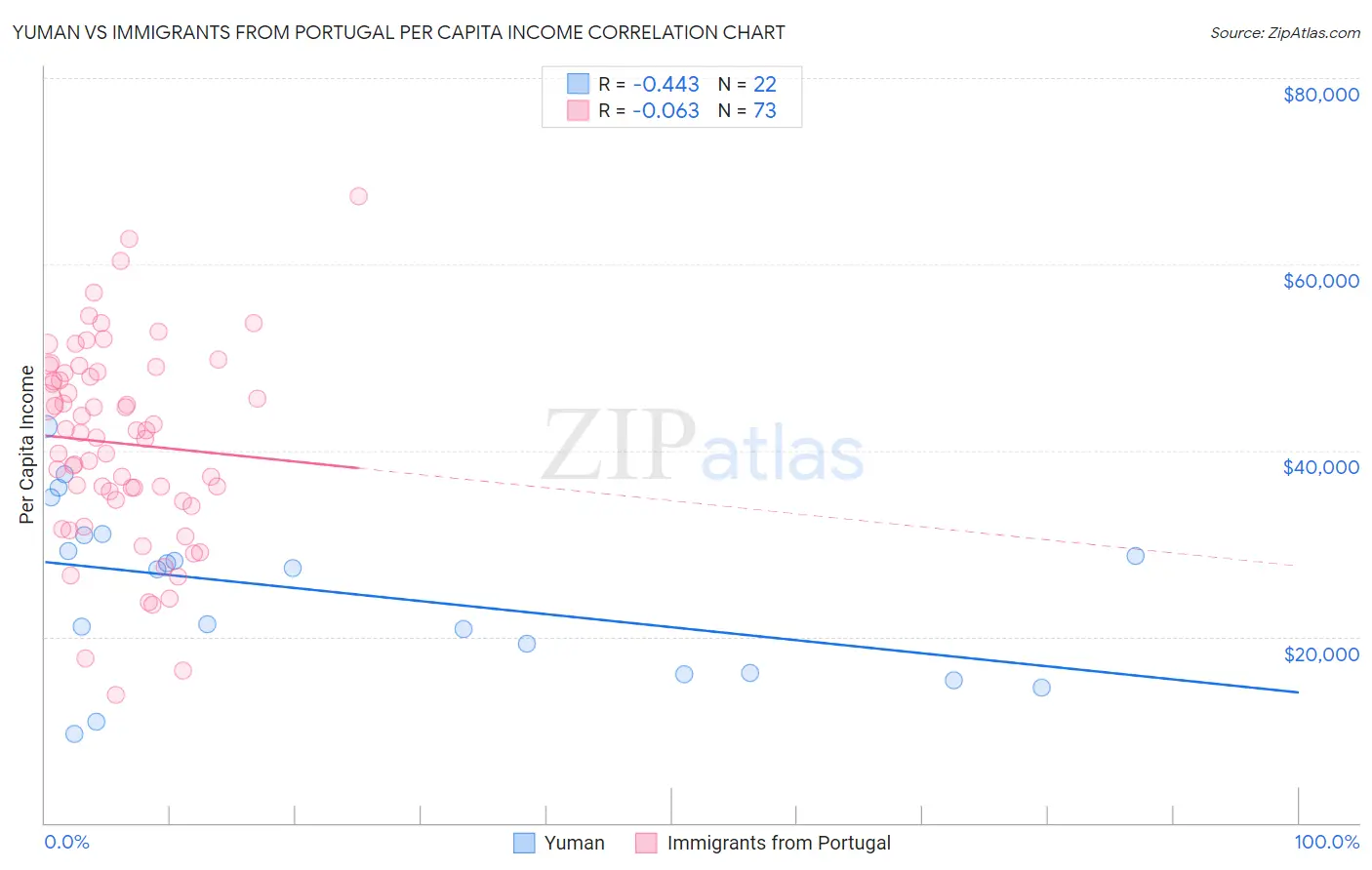Yuman vs Immigrants from Portugal Per Capita Income