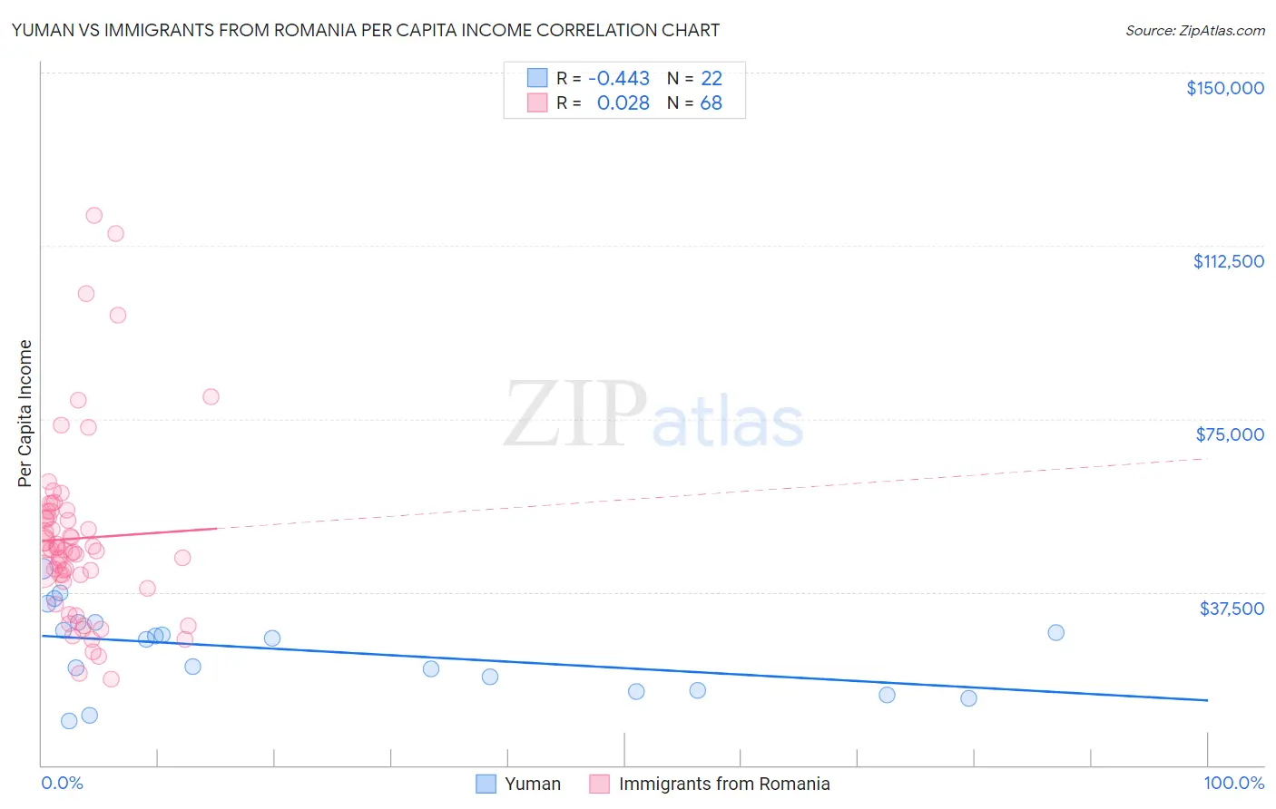 Yuman vs Immigrants from Romania Per Capita Income
