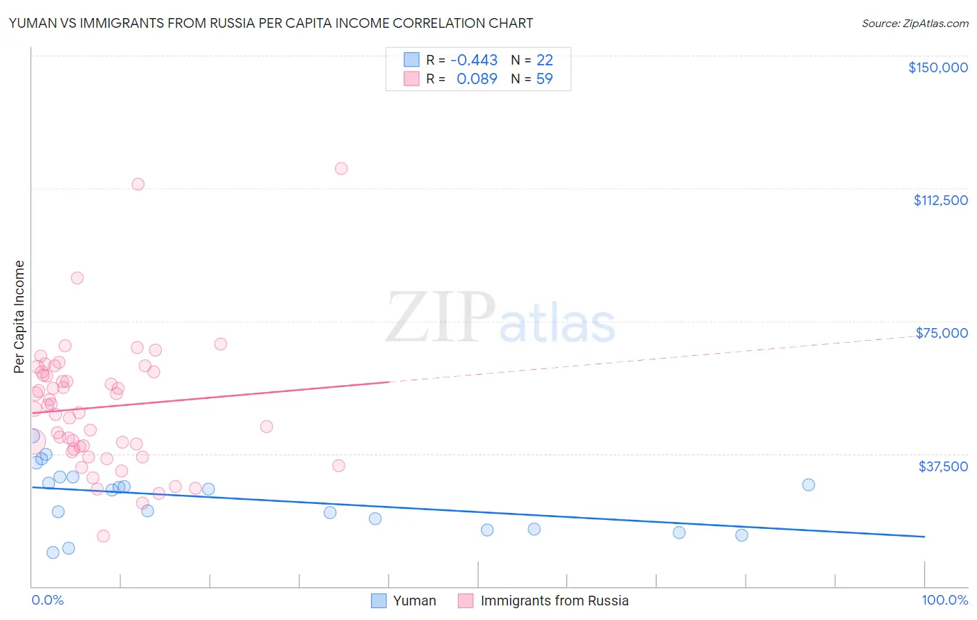 Yuman vs Immigrants from Russia Per Capita Income