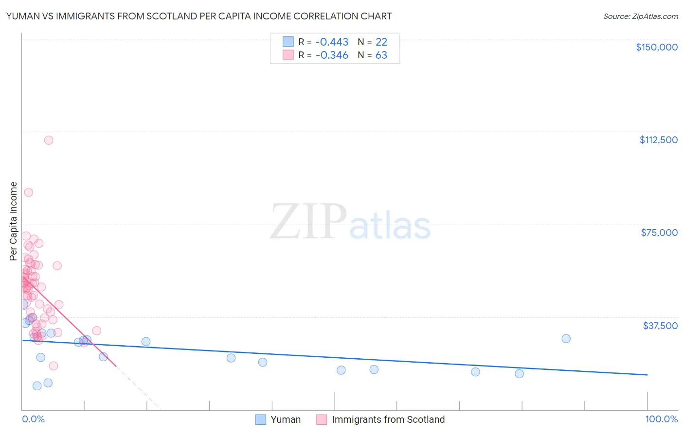 Yuman vs Immigrants from Scotland Per Capita Income